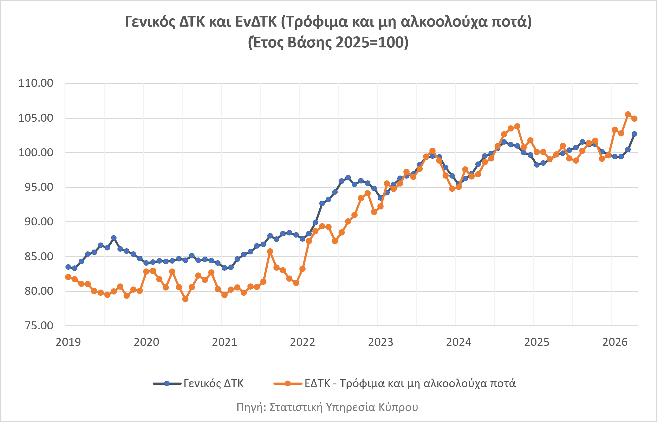 Ακρίβεια στα Τρόφιμα: Τι λένε τα στοιχεία για τις τιμές και την αγοραστική δύναμη των νοικοκυριών