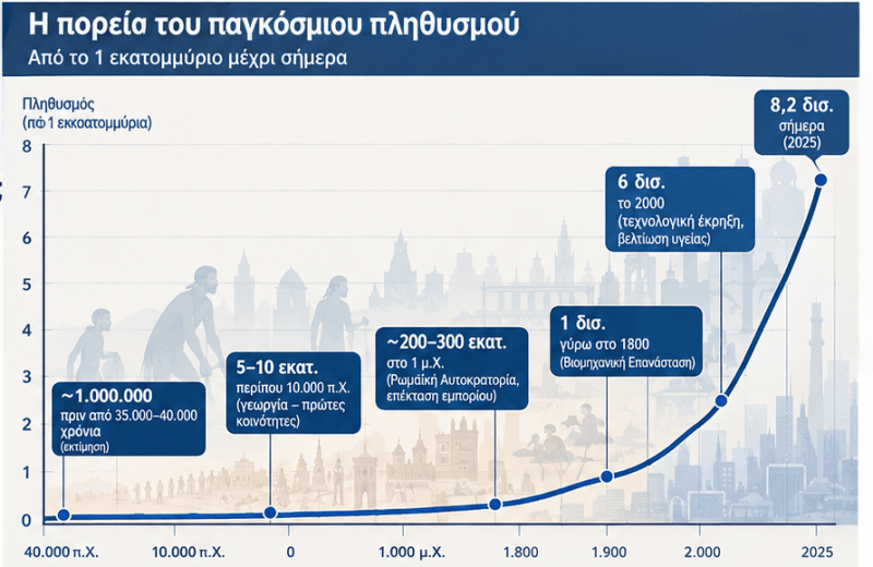 Από το ένα εκατομμύριο στα 8 δισεκατομμύρια: Η ιστορία του ανθρώπινου πληθυσμού