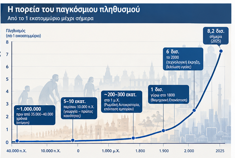 Οι βασικές χρονολογικές τιμές του ρεπορτάζ διασταυρώνονται με τα στοιχεία του Our World in Data Από το ένα εκατομμύριο στα 8 δισεκατομμύρια: Η ιστορία του ανθρώπινου πληθυσμού και οι μεγάλες ανατροπές